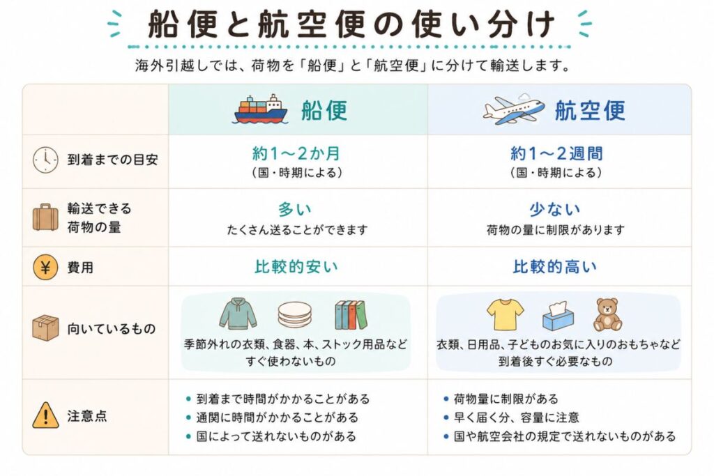 海外引っ越しでの船便と航空便の違いを比較した図。到着までの期間、輸送量、費用、向いている荷物、注意点を一覧でまとめている。