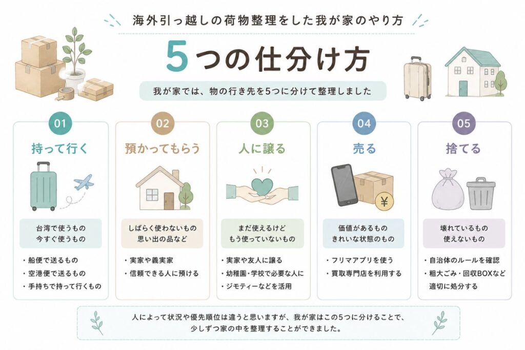 海外引っ越しで我が家が実践した荷物の5つの仕分け方(持って行く・預かってもらう・人に譲る・売る・捨てる)